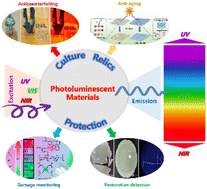 Graphical abstract: Application of photoluminescent materials in cultural relics protection