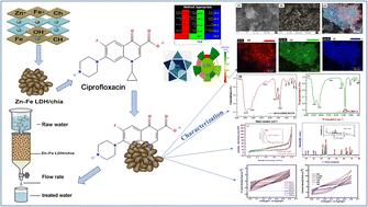 Graphical abstract: Green removal and waste valorization of ciprofloxacin from water using zinc–iron LDH–chia seed biocomposites: integrated adsorption, computational modeling, and electrochemical conversion