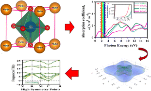 Graphical abstract: First-principles investigation of structural, electronic, optical, mechanical, and phonon properties of Pb- and Sn-based cubic oxide perovskites for optoelectronic applications