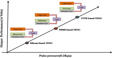 Graphical abstract: Optimising the materials for triboelectric nanogenerator to harvest the wrist pulse signal: a numerical study using the finite element method
