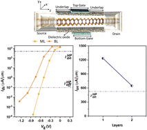 Graphical abstract: Ab initio quantum transport investigation of Sub-3 nm β-InSe transistors for future high-performance nanoelectronics