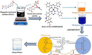 Graphical abstract: Eco-friendly magnetic activated carbon modified with green tea extract for efficient adsorption of thiazine and azo dye contaminants from water