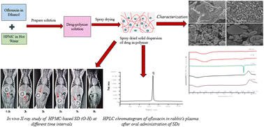 Graphical abstract: Engineering ofloxacin bioavailability through spray-dried HPMC and xanthan gum-based solid dispersions: enhanced solubility and therapeutic efficacy