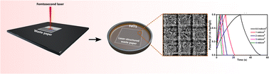 Graphical abstract: Femtosecond laser-structured wastepaper as a biodegradable flexible current collector for supercapacitor applications