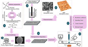 Graphical abstract: Impact dynamics of non-ferro liquid droplets under magnetic influence