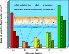 Graphical abstract: Salinity and alkalinity impacts on the interfacial activity of crude oil–water systems using individual and mixtures of a surface-active ionic liquid and conventional surfactant
