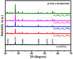 Graphical abstract: Structural, optical, vibrational, and dielectric properties of an Ni2+-doped Sr2MnWO6 double perovskite for wireless applications