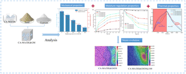 Graphical abstract: Synthesis and hygrothermal properties of capric–myristic acid/diatomite-based composite phase change materials for thermal energy storage