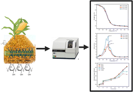 Graphical abstract: Pyrolysis behaviours and kinetics study of corn ethanol industry co-product towards its bioenergy potential