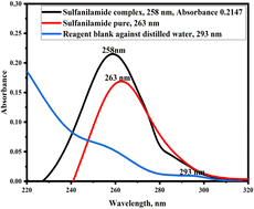 Graphical abstract: Spectrophotometric determination of sulfanilamide using PMDA as a π-acceptor: method optimization, validation, and computational study