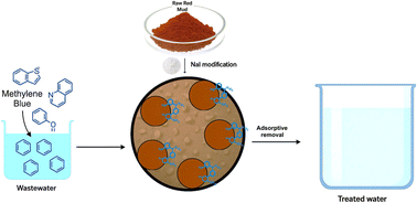 Graphical abstract: Sodium iodide modified-red mud for efficient adsorptive removal of methylene blue from wastewater: isotherm modeling and adsorption