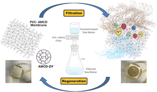Graphical abstract: Versatile mixed-matrix membranes based on AMCD-ZIF and PVC for sustainable water remediation