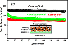 Graphical abstract: Effect of current collectors on the electrochemical performance of semi-solid LiFePO4 lithium slurry batteries