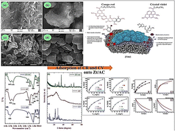 Graphical abstract: Sustainable zeolite/activated carbon nanocomposite for dual-dye adsorption, kinetic and thermodynamic studies, and urea electro-oxidation applications