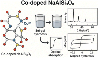 Graphical abstract: Cobalt-incorporated triclinic sodium aluminosilicate nanostructures: structural, optical, magnetic, and electrochemical investigations