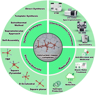 Graphical abstract: Unveiling the chemistry of polynuclear copper complexes: current synthetic strategies, properties and emerging applications