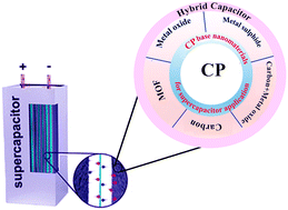 Graphical abstract: Exploring recent advances and synthesis strategies in conductive polymers and their composites in supercapacitor systems: a comprehensive review