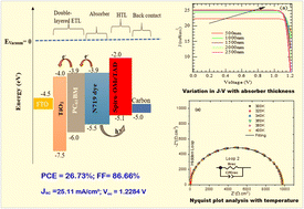Graphical abstract: Simulated photovoltaic performance of N719 ruthenium dye sensitised solar cell with a power conversion efficiency exceeding 26% based on electron transport double layer