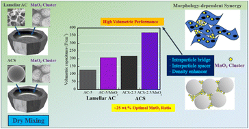 Graphical abstract: Morphology-dependent synergy in high-performance MnO2/activated carbon electrodes via facile dry-mixing