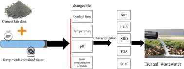 Graphical abstract: The effective remediation of heavy metal-laden wastewater by employing cement dust derived from industrial activities as a sorbent