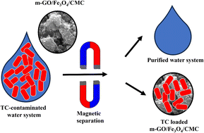 Graphical abstract: Carboxymethylcellulose functionalized magnetic graphene oxide for the efficient removal of tetracycline from aqueous media