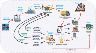 Graphical abstract: Advanced technologies for plastic waste recycling: examine recent developments in plastic waste recycling technologies