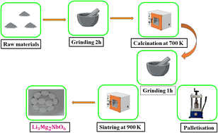 Graphical abstract: Interrelated lithium-ion transport, NTCR behavior, and dielectric-optical coupling in multifunctional Li3Mg2NbO6 ceramic