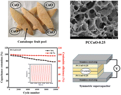 Graphical abstract: Synthesis of a 3D-interconnected hierarchical porous carbon–copper oxide nanocomposite derived from cantaloupe fruit peel for high-performance symmetric supercapacitors