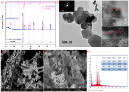 Graphical abstract: Dielectric relaxation and optical modulation in PVC/TPU-BaSnO3/Sn2O3 nanocomposites for enhanced energy storage and optoelectronic performance