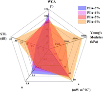 Graphical abstract: Tailoring polyimide aerogel performance: the role of solid content in influencing microstructure, mechanical, thermal, and acoustic behaviors