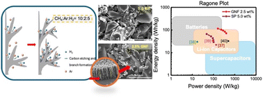 Graphical abstract: Boosting energy storage density of lithium-ion hybrid capacitors via 3D graphene nanoflake integration