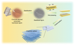 Graphical abstract: Enhancing the graphitization ability of corn-cob-derived lignin by coupling stabilization and hot-pressing