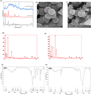 Graphical abstract: Dispersive solid phase extraction using SiO2@ZIF-8@Fe3O4 core–shell nanoparticles for extraction of Cd(ii), Zn(ii), and Cu(ii) ions from fruit juice samples
