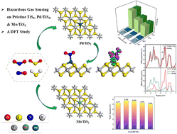 Graphical abstract: Hazardous gas adsorption and sensing by pristine and Pd/Mo-decorated TiS2: a first-principles study