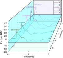 Graphical abstract: Study on the performance of emulsion explosives sensitized by an oxygen-generating M foaming agent