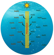 Graphical abstract: Photocatalytic oxidation of arsenic(iii) in aqueous media: a mini-review