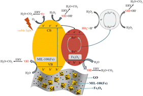 Graphical abstract: Enhancement of the heterogeneous photo-Fenton performance of GO/MIL-100(Fe)@Fe3O4 heterostructures for erythromycin degradation through accelerating Fe(ii) generation