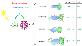 Graphical abstract: A theoretical investigation on the photochemical performance of hybrid dye-sensitized solar cells based on Keggin-type polyoxometalates