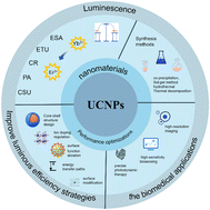 Graphical abstract: Recent advances in enhancing the luminescence efficiency of rare earth upconversion nanoparticles for biomedical applications