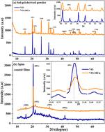 Graphical abstract: Synthesis of Cu-doped V2O5 thin films with improved optical and CO2 gas sensing