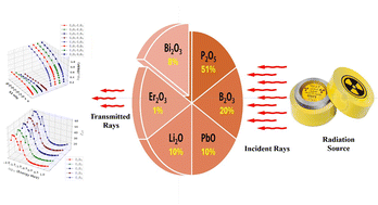 Graphical abstract: Build-up shielding-factors, physical, & mechanical properties of Er3+ doped borophosphate glasses with varied Bi2O3 content