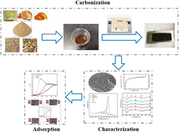 Graphical abstract: Green preparation of shell-based biochar and its adsorption of multi-component chlorinated volatile organic compounds