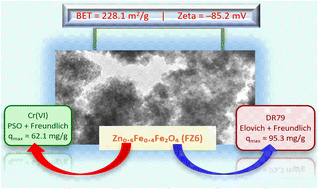 Graphical abstract: Magnetic Fe1−xZnxFe2O4 nanoparticles as dual adsorbents for Cr(vi) and Direct Red 79: kinetics, isotherms, and mechanistic insights