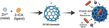 Graphical abstract: High-efficiency encapsulation and pH-triggered release of docetaxel from folic acid-functionalized ZIF-90 nanocarriers