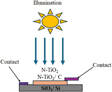 Graphical abstract: Band gap tuning and enhanced photosensitivity of nitrogenated TiO2 via graphene incorporation for low-voltage UV photodetectors