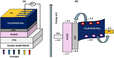 Graphical abstract: Optoelectronic properties and device simulation of ZnS polymorphs as buffer layers for CZTSSe solar cells