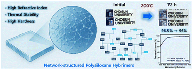 Graphical abstract: Thermally stable network-structured polysiloxane hybrimers with high refractive index for optical applications