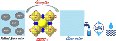 Graphical abstract: Urea-functionalized HKUST-1 metal–organic framework for high-performance lead adsorption