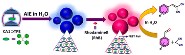 Graphical abstract: Self-assembled [2 + 3] organic-imine cage as an artificial light harvester for the photocatalytic organic transformation in an aqueous medium