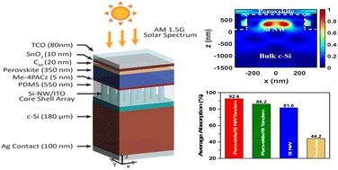 Graphical abstract: Light trapping and guided mode enhancement in perovskite/Si tandem solar cells with embedded silicon nanowires